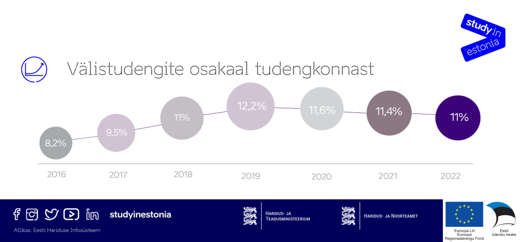 välistudengite osakaal tudengkonnast 2022.png